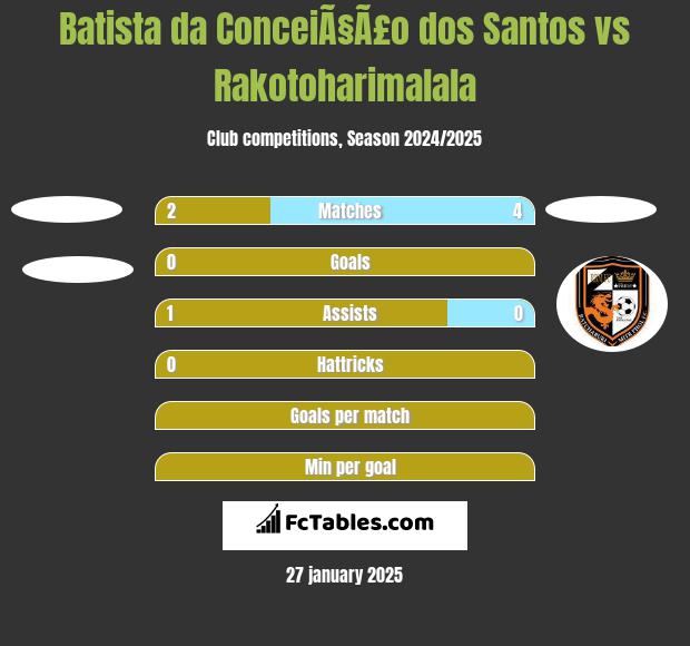 Batista da ConceiÃ§Ã£o dos Santos vs Rakotoharimalala h2h player stats