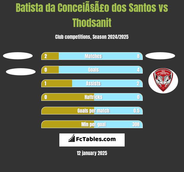 Batista da ConceiÃ§Ã£o dos Santos vs Thodsanit h2h player stats