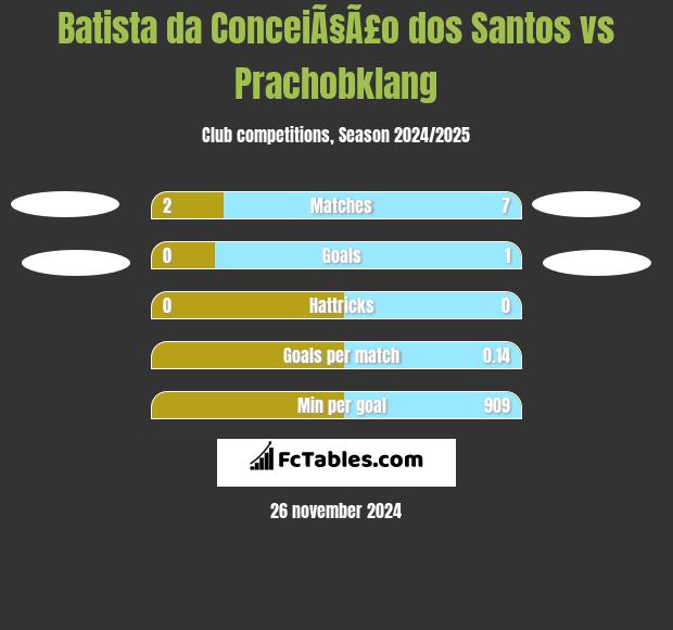 Batista da ConceiÃ§Ã£o dos Santos vs Prachobklang h2h player stats