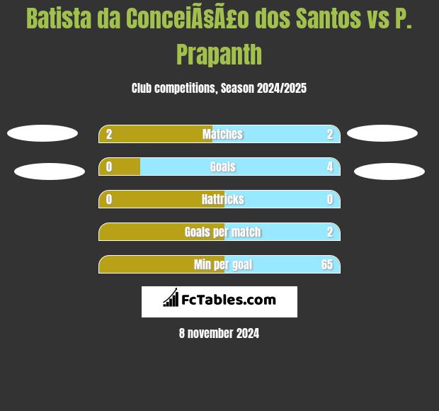 Batista da ConceiÃ§Ã£o dos Santos vs P. Prapanth h2h player stats