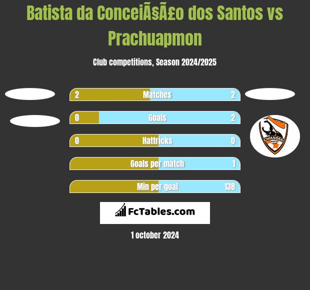 Batista da ConceiÃ§Ã£o dos Santos vs Prachuapmon h2h player stats