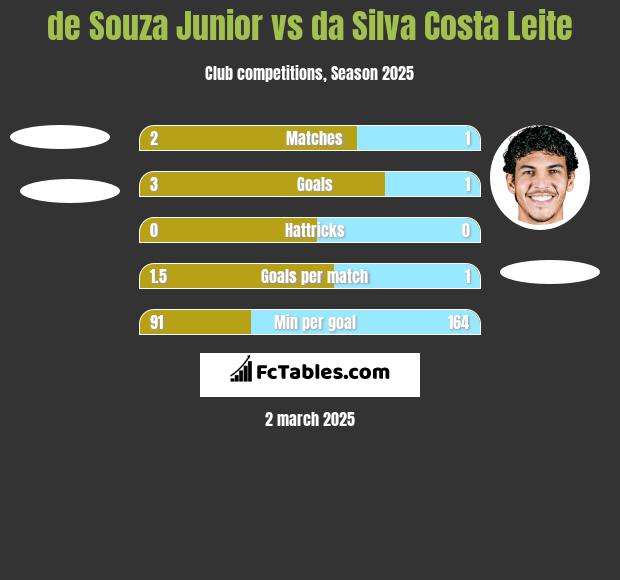 de Souza Junior	 vs da Silva Costa Leite h2h player stats