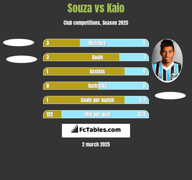 Souza vs Kaio h2h player stats