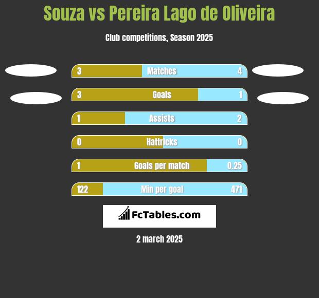 Souza vs Pereira Lago de Oliveira h2h player stats