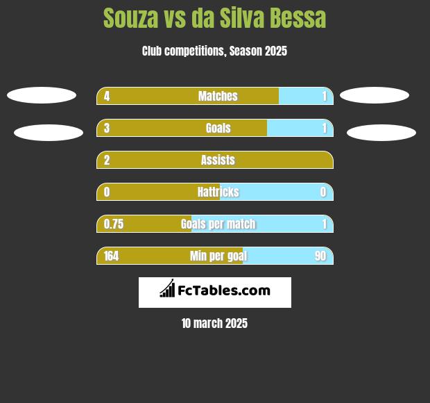 Souza vs da Silva Bessa h2h player stats