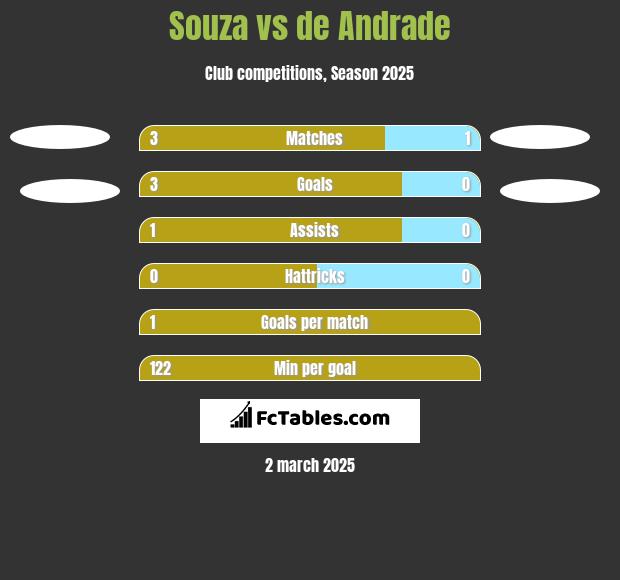 Souza vs de Andrade h2h player stats