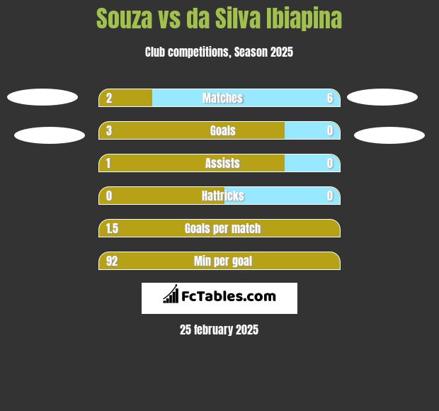 Souza vs da Silva Ibiapina h2h player stats