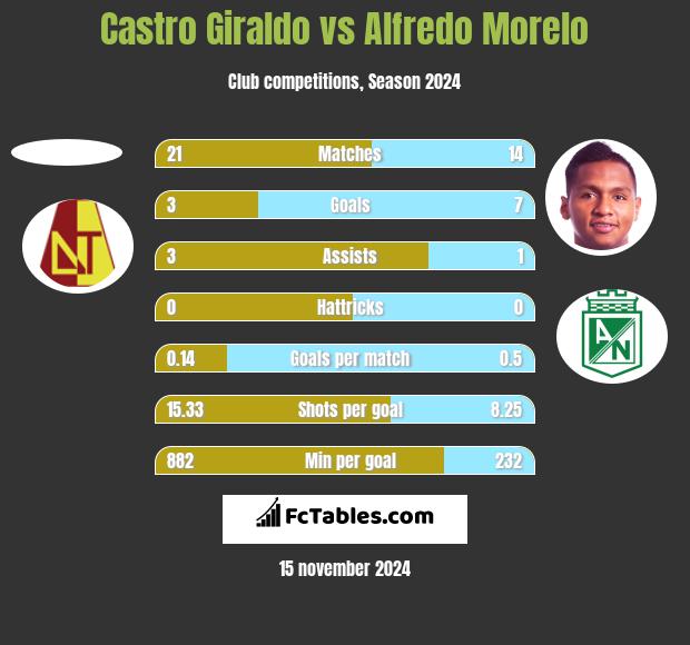 Castro Giraldo vs Alfredo Morelo h2h player stats