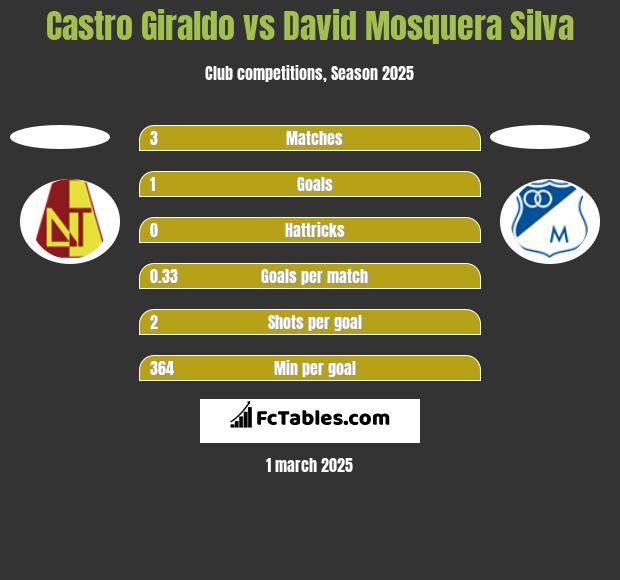 Castro Giraldo vs David Mosquera Silva h2h player stats