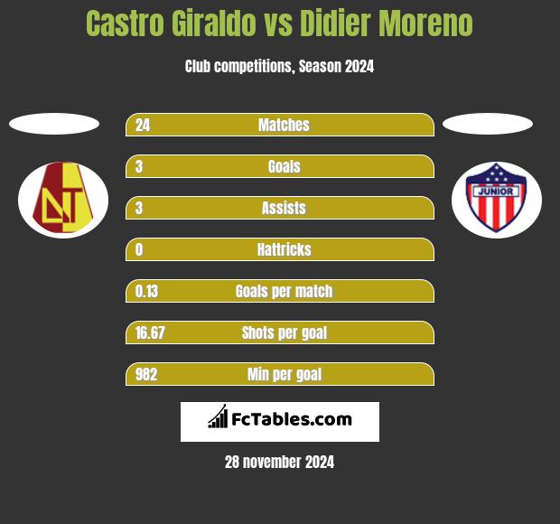 Castro Giraldo vs Didier Moreno h2h player stats