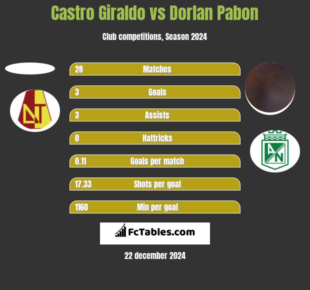 Castro Giraldo vs Dorlan Pabon h2h player stats