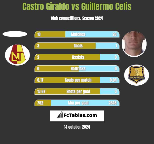 Castro Giraldo vs Guillermo Celis h2h player stats