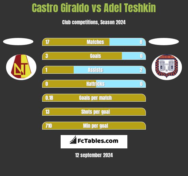 Castro Giraldo vs Adel Teshkin h2h player stats