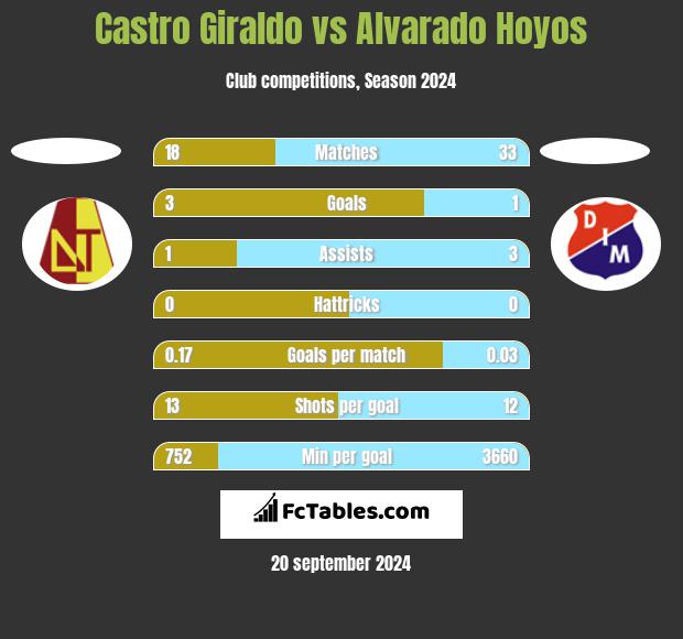 Castro Giraldo vs Alvarado Hoyos h2h player stats