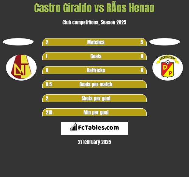 Castro Giraldo vs RÃ­os Henao h2h player stats