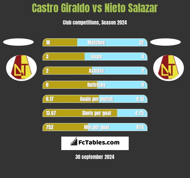 Castro Giraldo vs Nieto Salazar h2h player stats