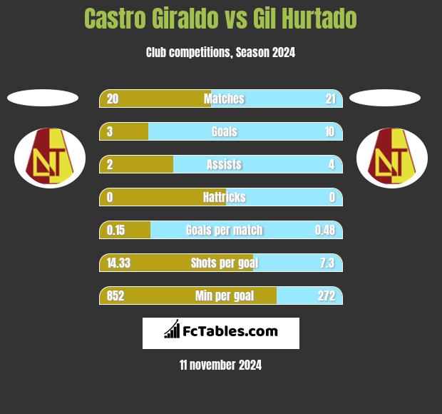 Castro Giraldo vs Gil Hurtado h2h player stats