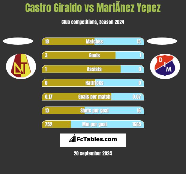 Castro Giraldo vs MartÃ­nez Yepez h2h player stats