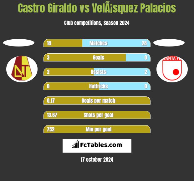 Castro Giraldo vs VelÃ¡squez Palacios h2h player stats