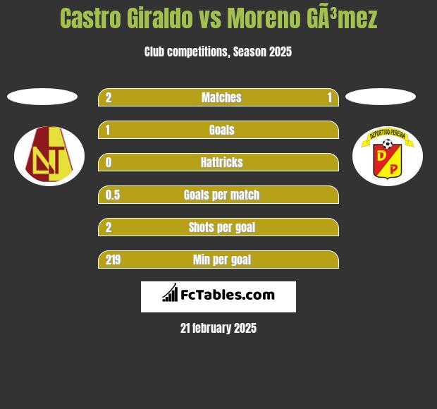 Castro Giraldo vs Moreno GÃ³mez h2h player stats