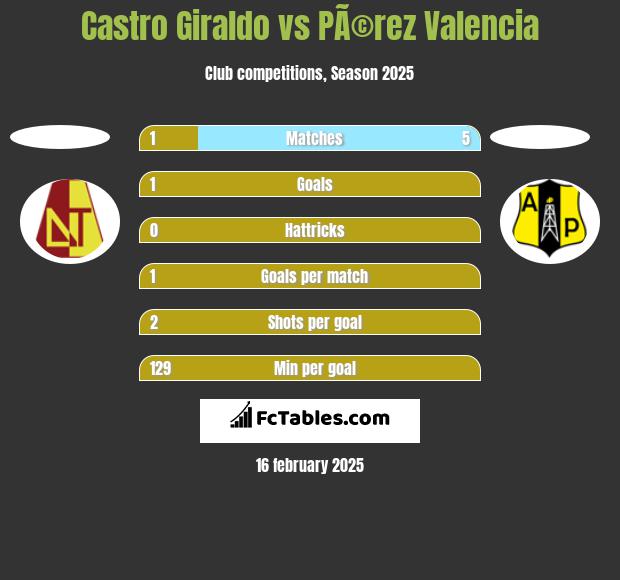 Castro Giraldo vs PÃ©rez Valencia h2h player stats