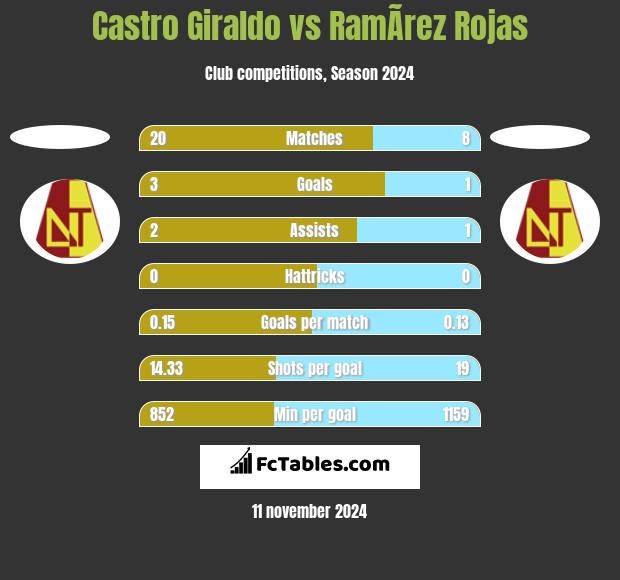 Castro Giraldo vs RamÃ­rez Rojas h2h player stats