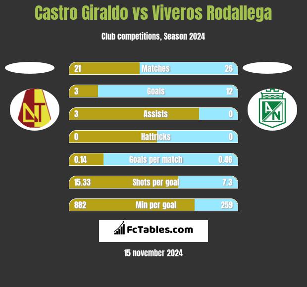 Castro Giraldo vs Viveros Rodallega h2h player stats