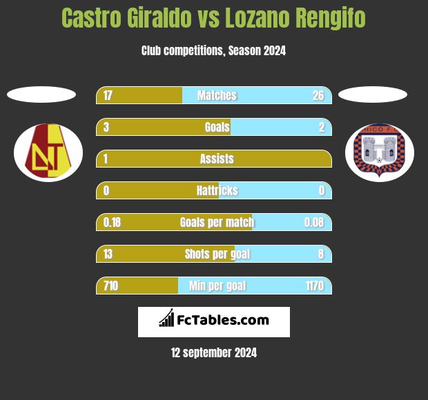 Castro Giraldo vs Lozano Rengifo h2h player stats