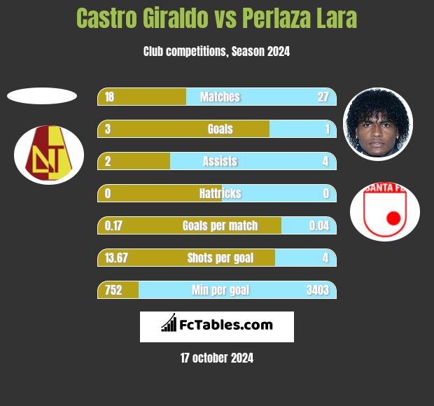 Castro Giraldo vs Perlaza Lara h2h player stats