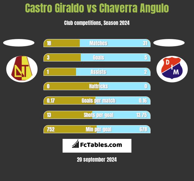 Castro Giraldo vs Chaverra Angulo h2h player stats