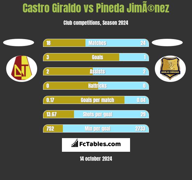 Castro Giraldo vs Pineda JimÃ©nez h2h player stats