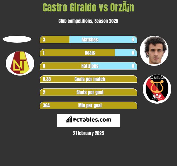 Castro Giraldo vs OrzÃ¡n h2h player stats