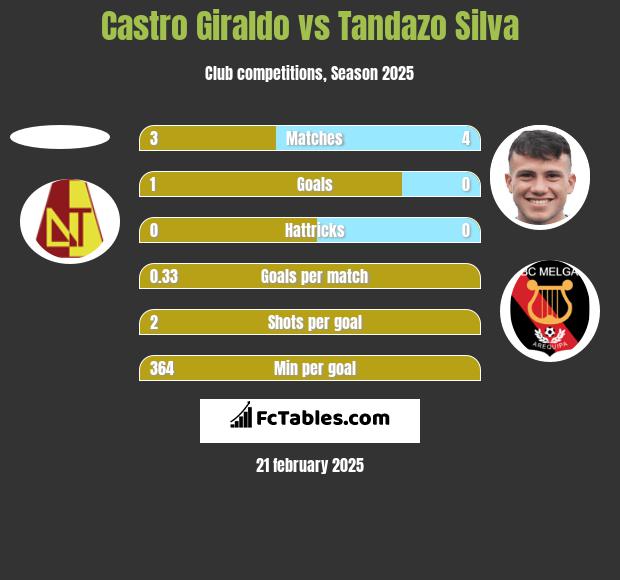 Castro Giraldo vs Tandazo Silva h2h player stats