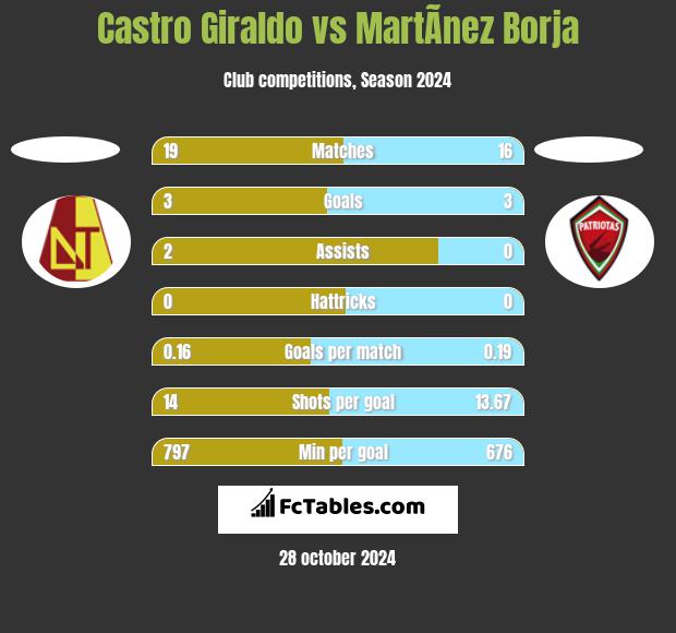 Castro Giraldo vs MartÃ­nez Borja h2h player stats