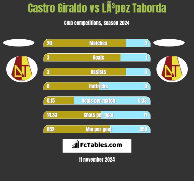 Castro Giraldo vs LÃ³pez Taborda h2h player stats