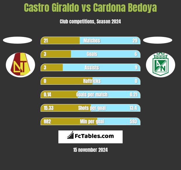 Castro Giraldo vs Cardona Bedoya h2h player stats