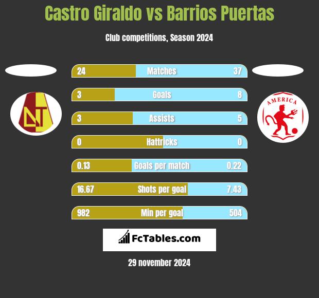 Castro Giraldo vs Barrios Puertas h2h player stats