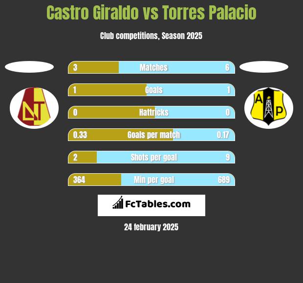 Castro Giraldo vs Torres Palacio h2h player stats