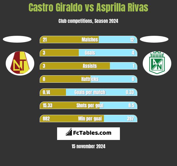 Castro Giraldo vs Asprilla Rivas h2h player stats