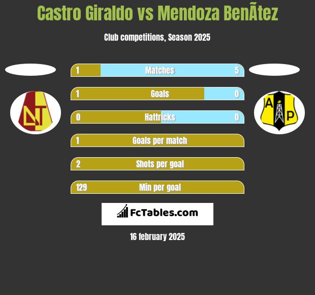 Castro Giraldo vs Mendoza BenÃ­tez h2h player stats