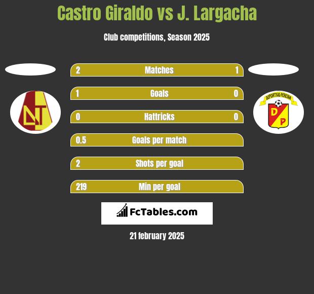 Castro Giraldo vs J. Largacha h2h player stats