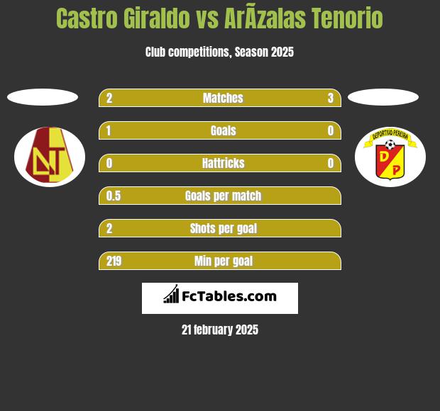 Castro Giraldo vs ArÃ­zalas Tenorio h2h player stats