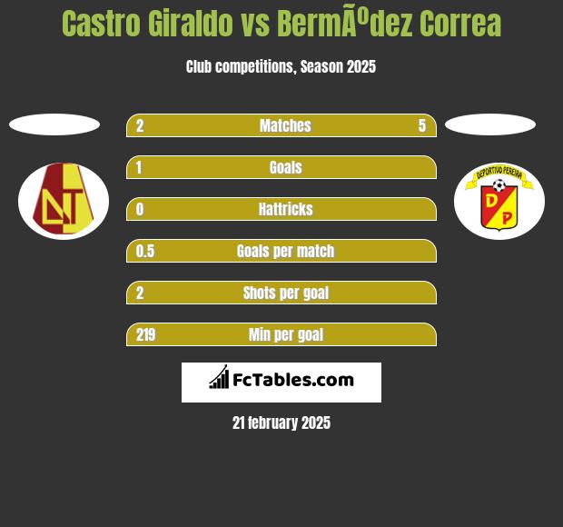 Castro Giraldo vs BermÃºdez Correa h2h player stats