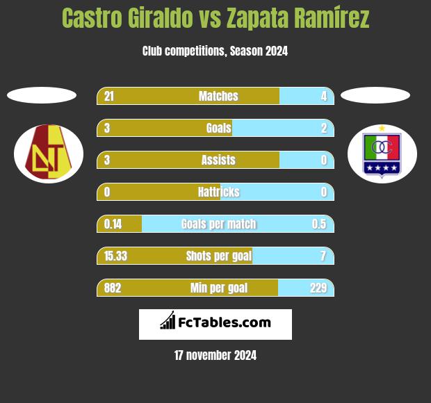 Castro Giraldo vs Zapata Ramírez h2h player stats