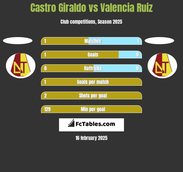 Castro Giraldo vs Valencia Ruiz h2h player stats