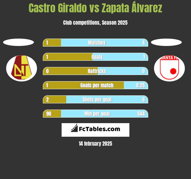 Castro Giraldo vs Zapata Álvarez h2h player stats