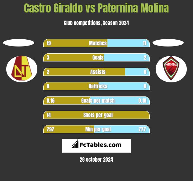 Castro Giraldo vs Paternina Molina h2h player stats