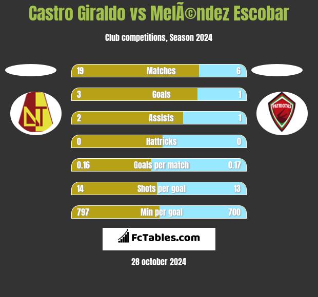 Castro Giraldo vs MelÃ©ndez Escobar h2h player stats