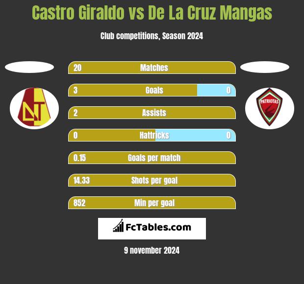 Castro Giraldo vs De La Cruz Mangas h2h player stats