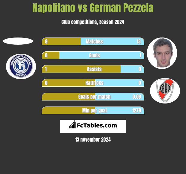 Napolitano vs German Pezzela h2h player stats